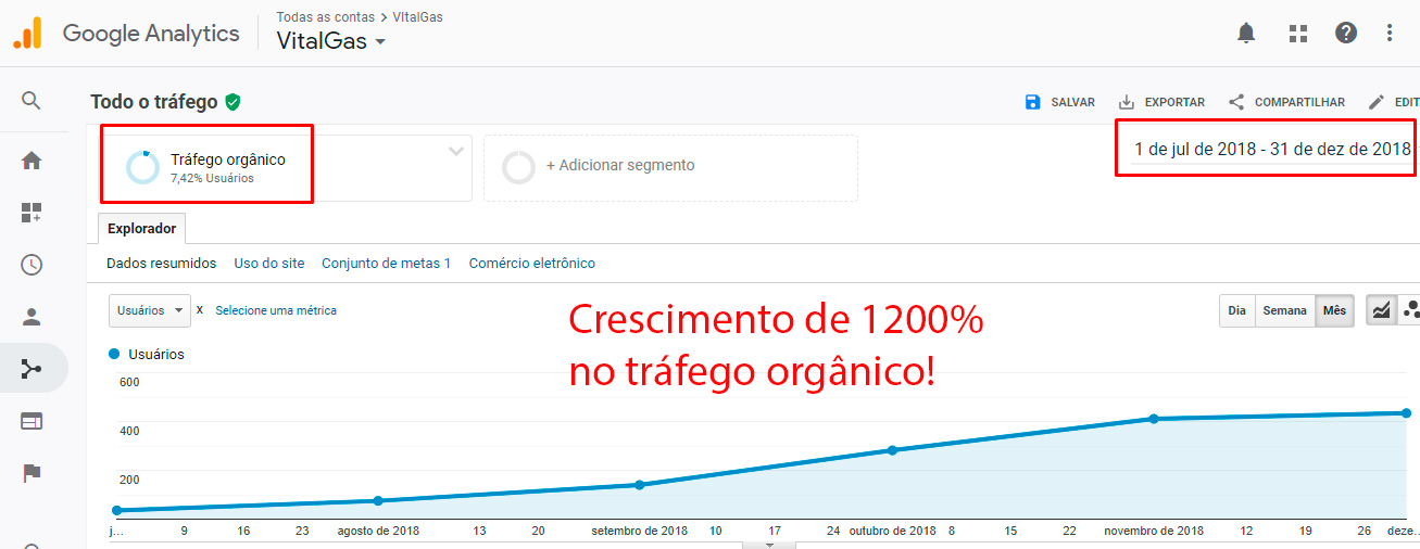 Aumento nas visitas Vitalgas