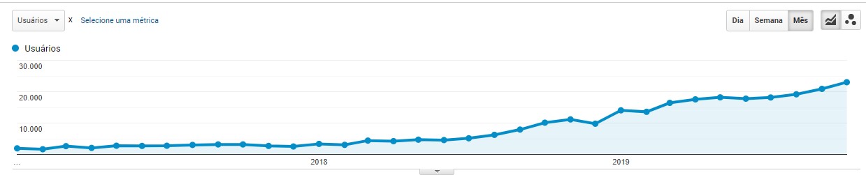 crescimento do tráfego orgânico