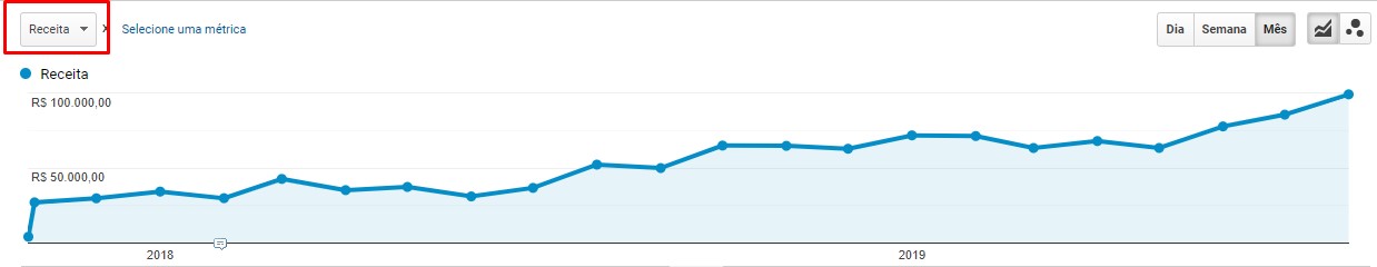Evolução de receita de SEO