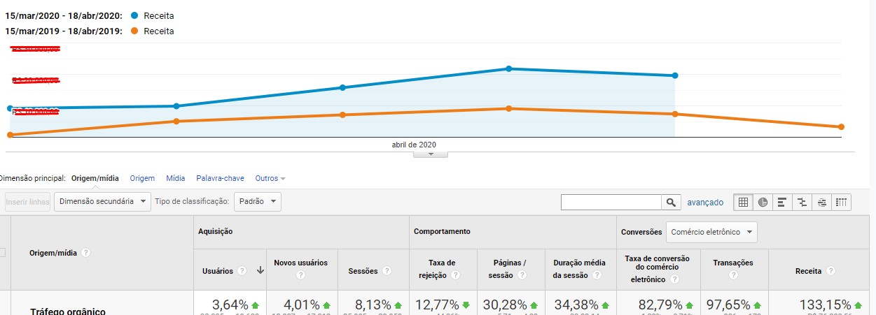 crescimento de receita orgânico Lojas Donna