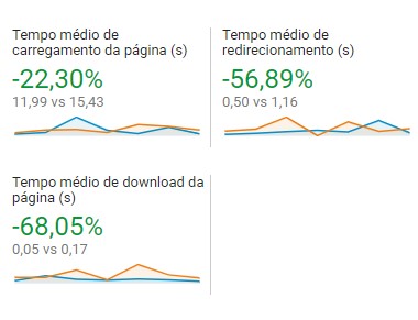 Engajamento no site da G+