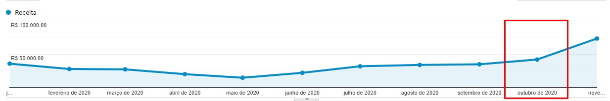Resultados de vendas em Outubro - pré-Black November
