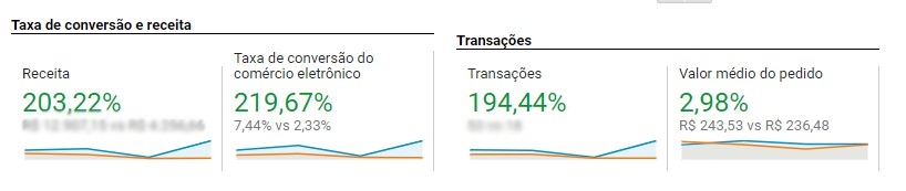 Resultado de vendas Black Friday Hana Beauty