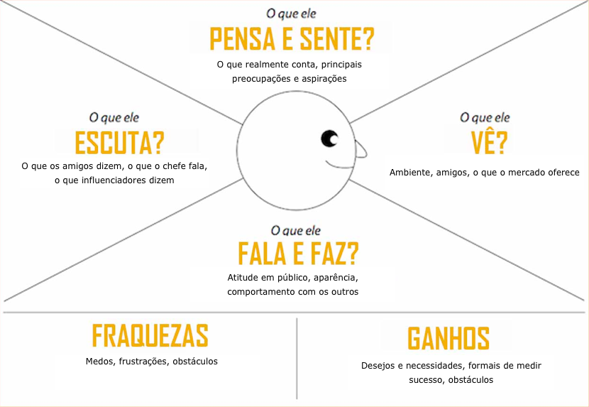 mapa de empatia para definição de persona