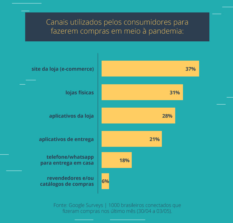 Canais mais utilizados pelos consumidores em meio à pandemia