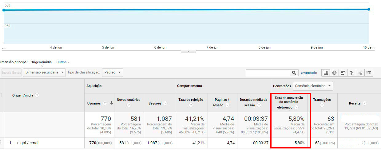 Case de Sucesso - envio de e-mail marketing