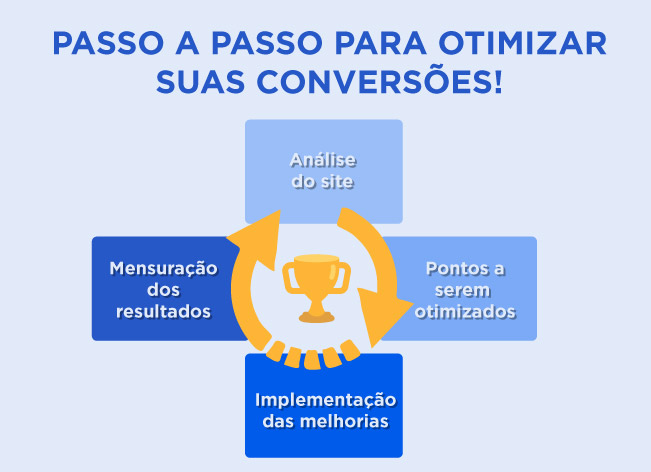 otimização de conversão cro - passo a passo