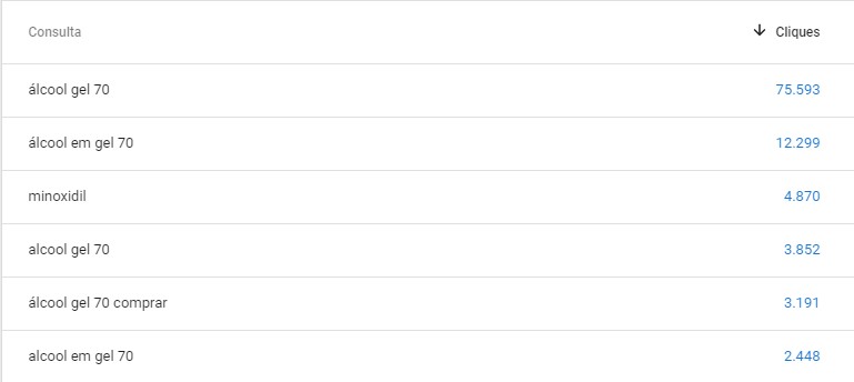 Termos de pesquisa - Google Search Console - Dermo