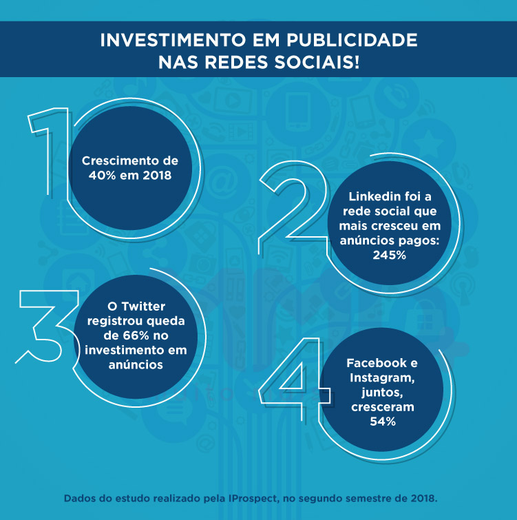 investimento de mídia em redes sociais