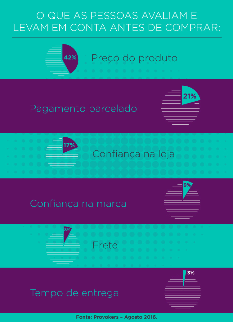 O que as pessoas levam em conta antes de comprar pela internet!