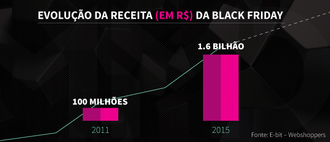 Evolução da receita da Black Friday