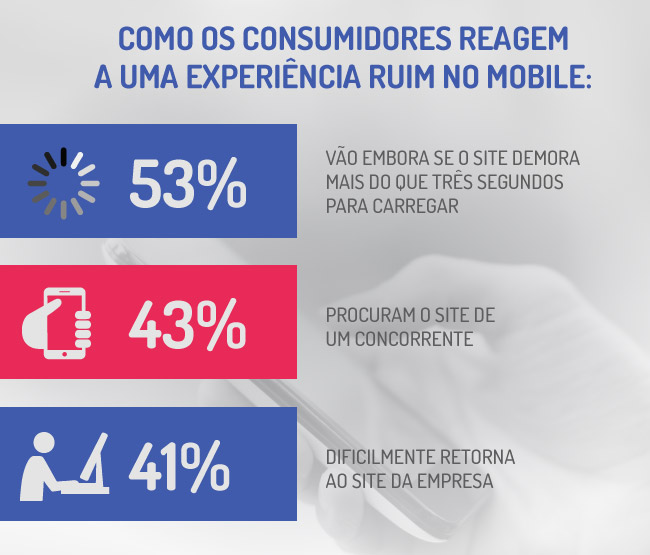 Como os consumidores reagem a uma experiência ruim no mobile?