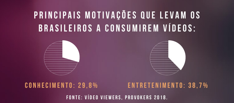 O que leva os brasileiros a consumirem vídeos